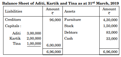 Aditi, Kartik and Tina were partners in a firm sharing profits and losses